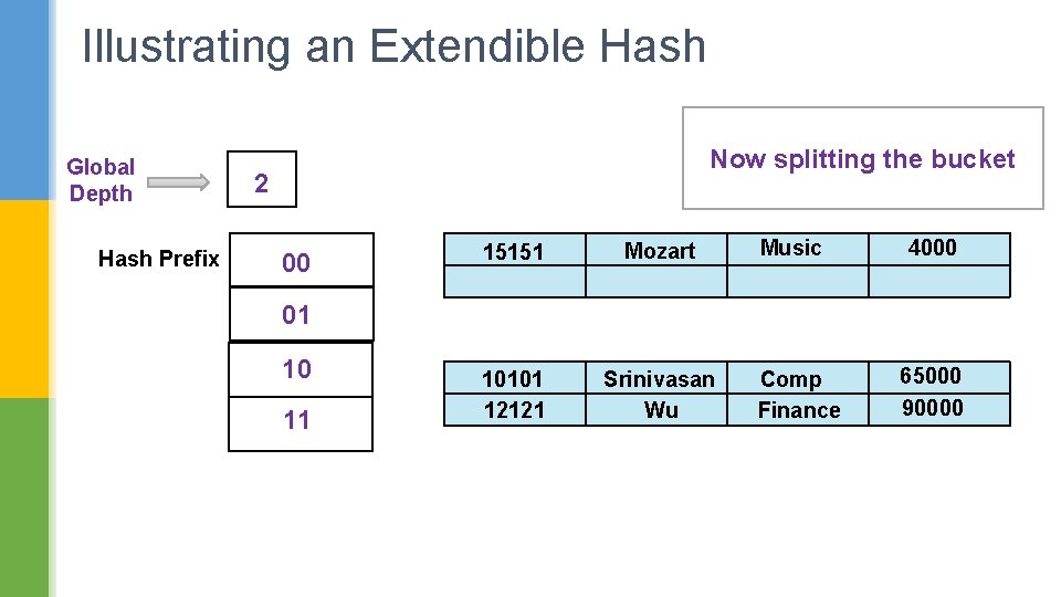 Illustrating an Extendible Hash Global Depth Hash Prefix Now splitting the bucket 2 00