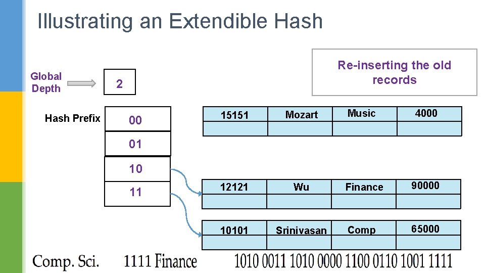 Illustrating an Extendible Hash Global Depth Hash Prefix Re-inserting the old records 2 00