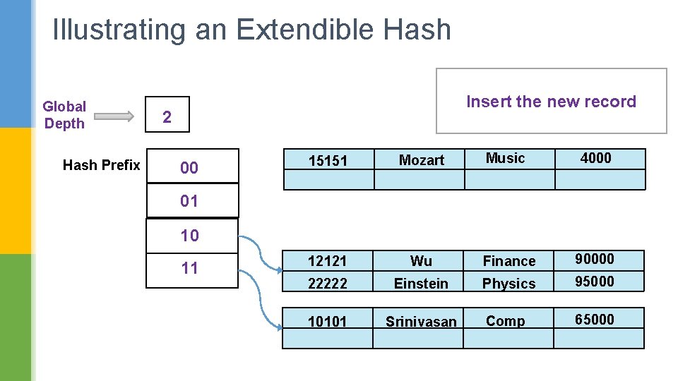 Illustrating an Extendible Hash Global Depth Hash Prefix Insert the new record 2 00