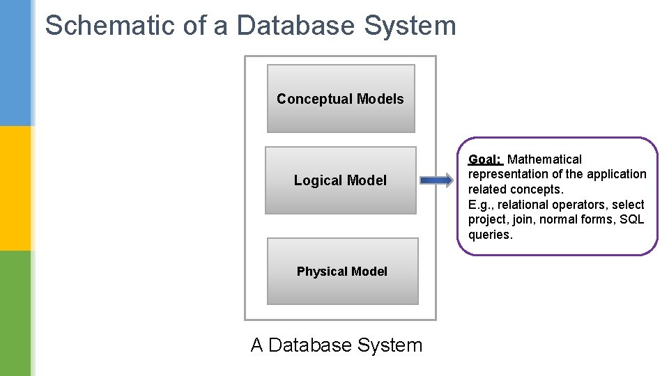 Schematic of a Database System Conceptual Models Logical Model Physical Model A Database System