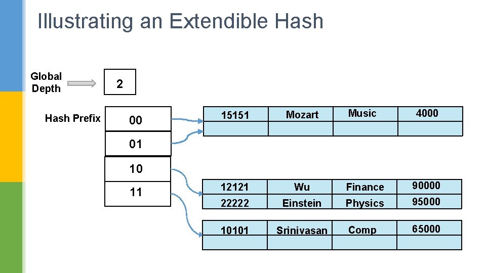 Illustrating an Extendible Hash Global Depth Hash Prefix 2 00 15151 Mozart Music 4000