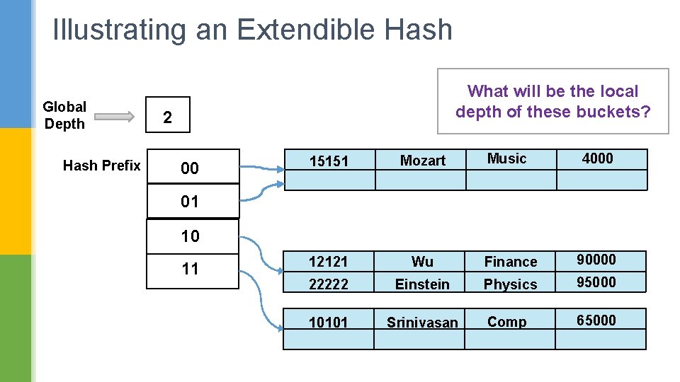 Illustrating an Extendible Hash Global Depth Hash Prefix What will be the local depth