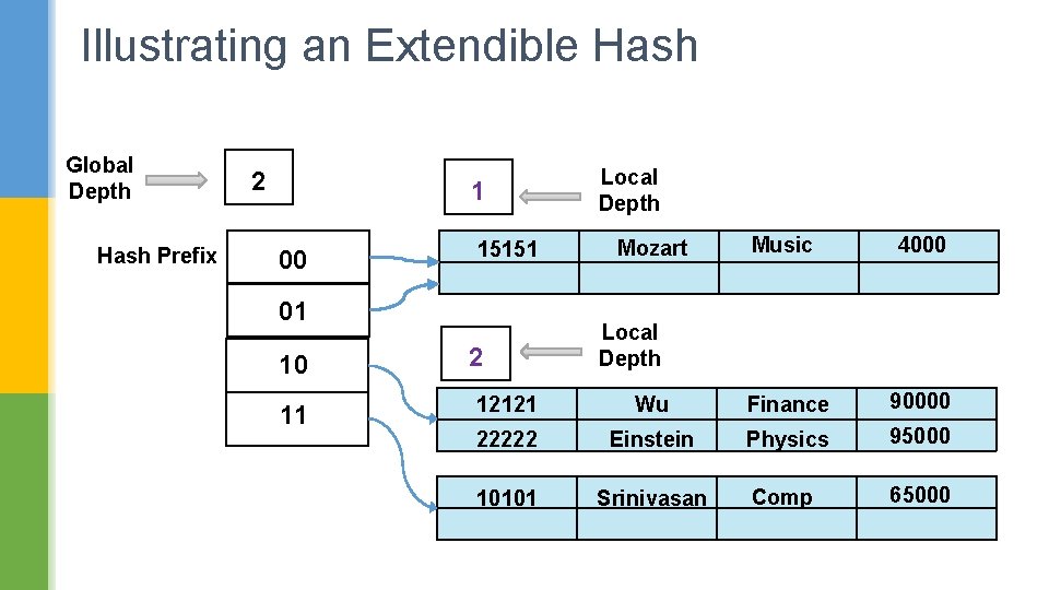 Illustrating an Extendible Hash Global Depth Hash Prefix 2 1 00 15151 01 10