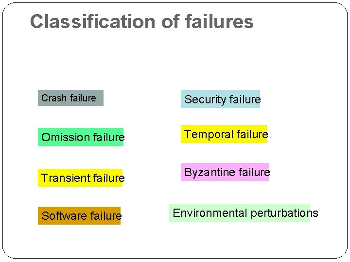 Classification of failures Crash failure Security failure Omission failure Temporal failure Transient failure Byzantine