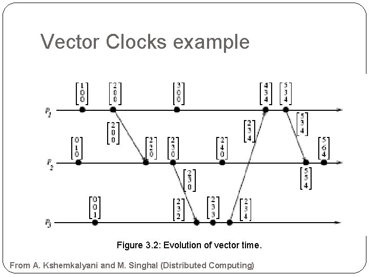 Vector Clocks example Figure 3. 2: Evolution of vector time. From A. Kshemkalyani and
