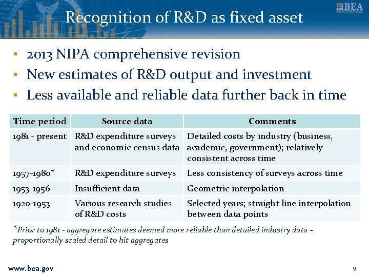 Recognition of R&D as fixed asset ▪ 2013 NIPA comprehensive revision ▪ New estimates