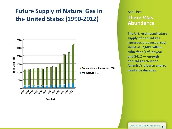 Future Supply of Natural Gas in the United States (1990 -2012) 3000 2000 1500