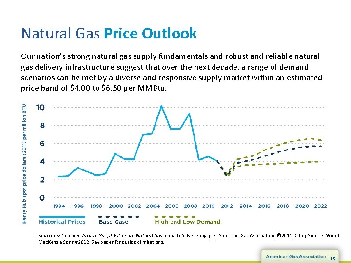 Natural Gas Price Outlook Our nation’s strong natural gas supply fundamentals and robust and