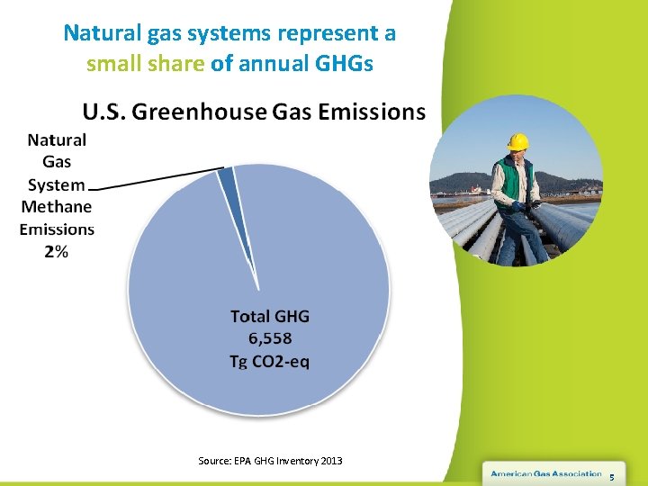 Natural gas systems represent a small share of annual GHGs its inception in 1993.