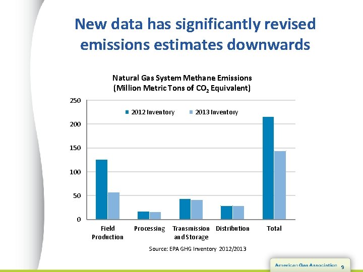 New data has significantly revised emissions estimates downwards Natural Gas System Methane Emissions (Million