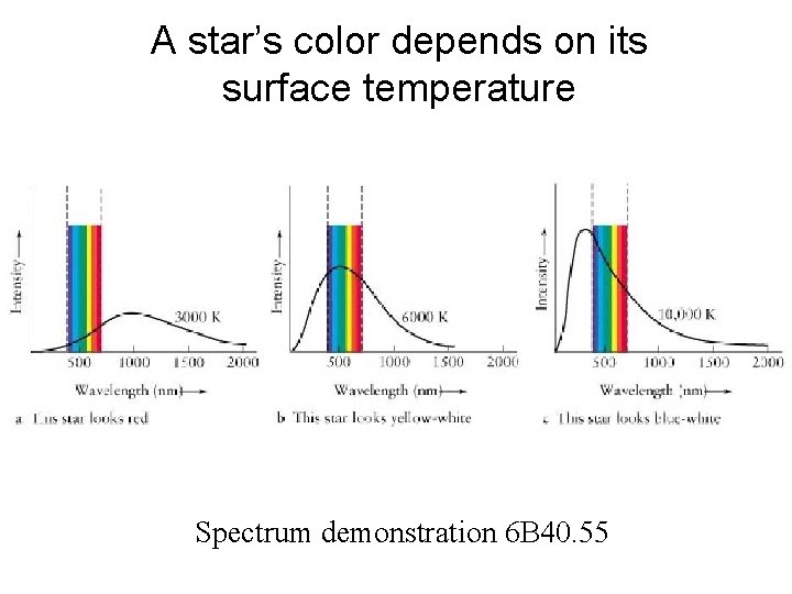 A star’s color depends on its surface temperature Spectrum demonstration 6 B 40. 55