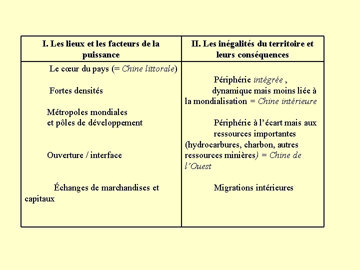 I. Les lieux et les facteurs de la puissance II. Les inégalités du territoire