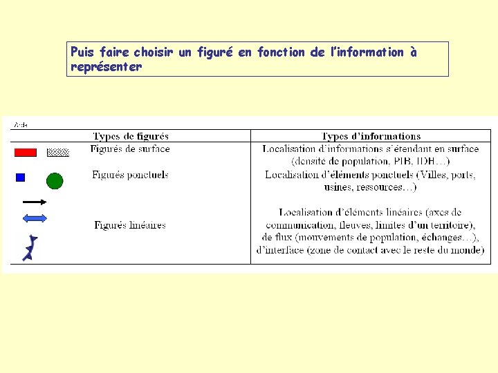 Puis faire choisir un figuré en fonction de l’information à représenter 