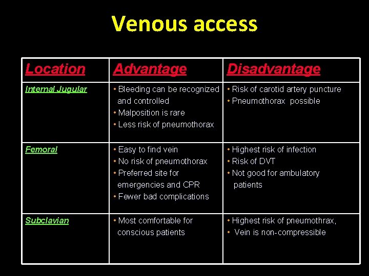 Venous access Location Advantage Disadvantage Internal Jugular • Bleeding can be recognized • Risk