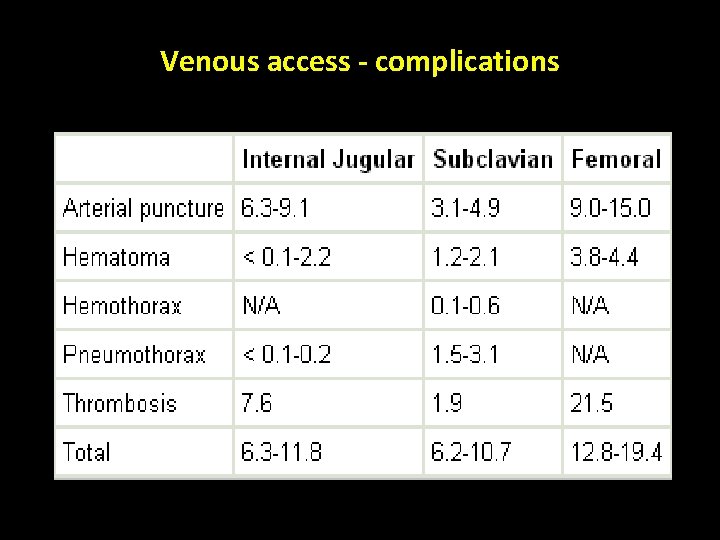 Venous access - complications 