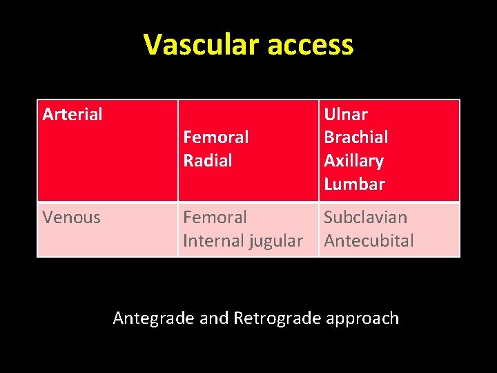 Vascular access Arterial Venous Femoral Radial Ulnar Brachial Axillary Lumbar Femoral Internal jugular Subclavian