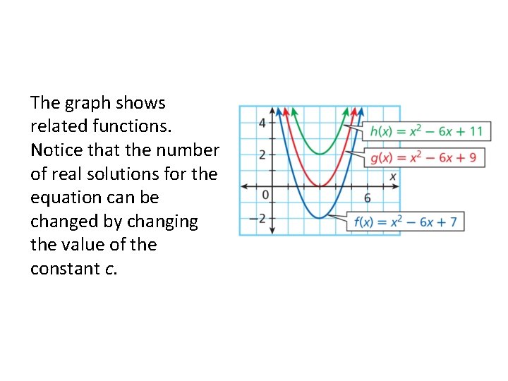 The graph shows related functions. Notice that the number of real solutions for the