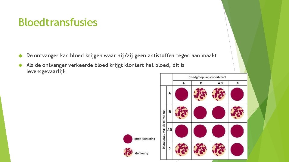 Bloedtransfusies De ontvanger kan bloed krijgen waar hij/zij geen antistoffen tegen aan maakt Als