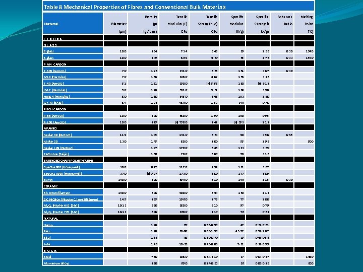 Table 8 Mechanical Properties of Fibres and Conventional Bulk Materials Material Density Tensile Specific