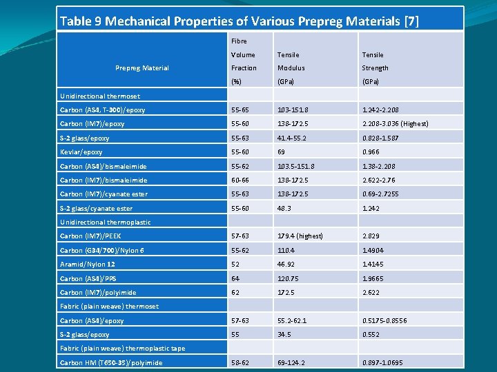Table 9 Mechanical Properties of Various Prepreg Materials [7] Fibre Volume Tensile Fraction Modulus