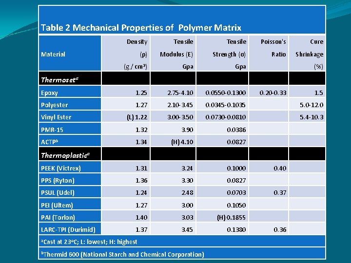 Table 2 Mechanical Properties of Polymer Matrix Density Tensile Poisson's Cure (ρ) Modulus (E)