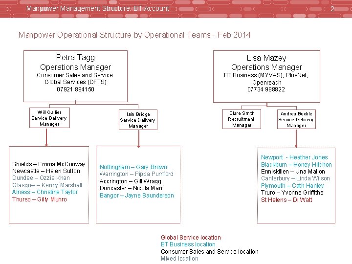 Manpower Management Structure: BT Account 2 Manpower Operational Structure by Operational Teams - Feb