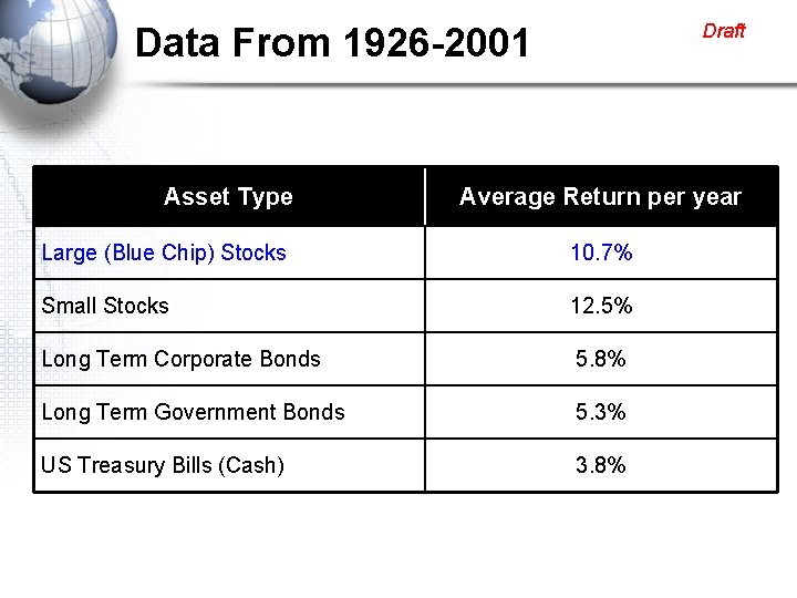 Draft Data From 1926 -2001 Asset Type Average Return per year Large (Blue Chip)