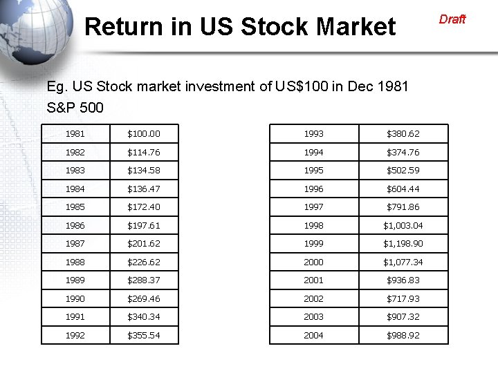 Return in US Stock Market Eg. US Stock market investment of US$100 in Dec