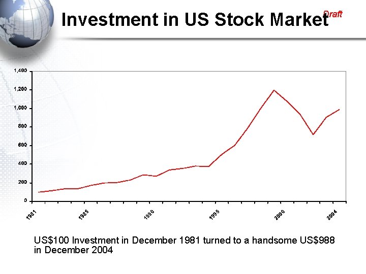 Draft Investment in US Stock Market US$100 Investment in December 1981 turned to a