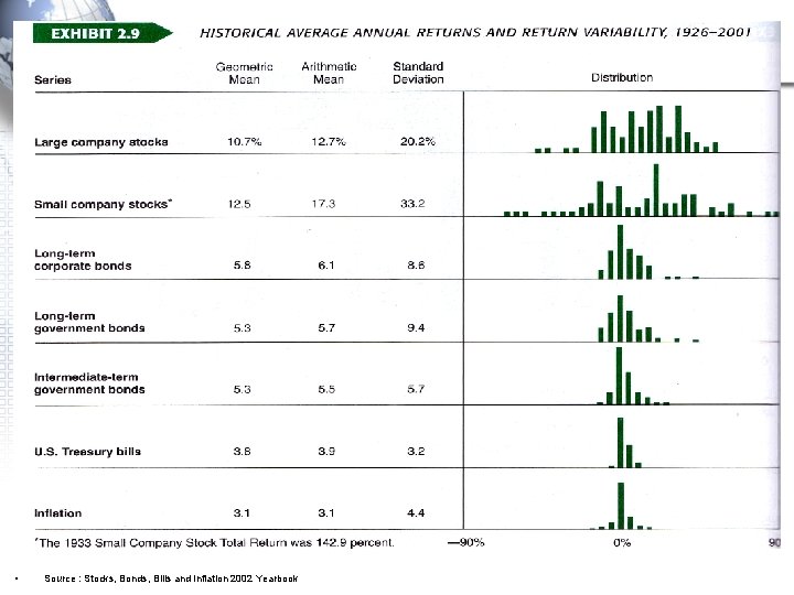 Draft • Source : Stocks, Bonds, Bills and Inflation 2002 Yearbook 