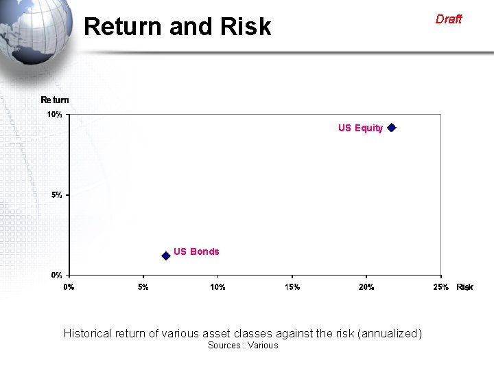 Draft Return and Risk US Equity US Bonds Historical return of various asset classes