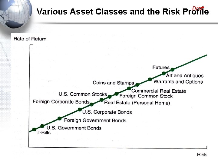 Draft Various Asset Classes and the Risk Profile 