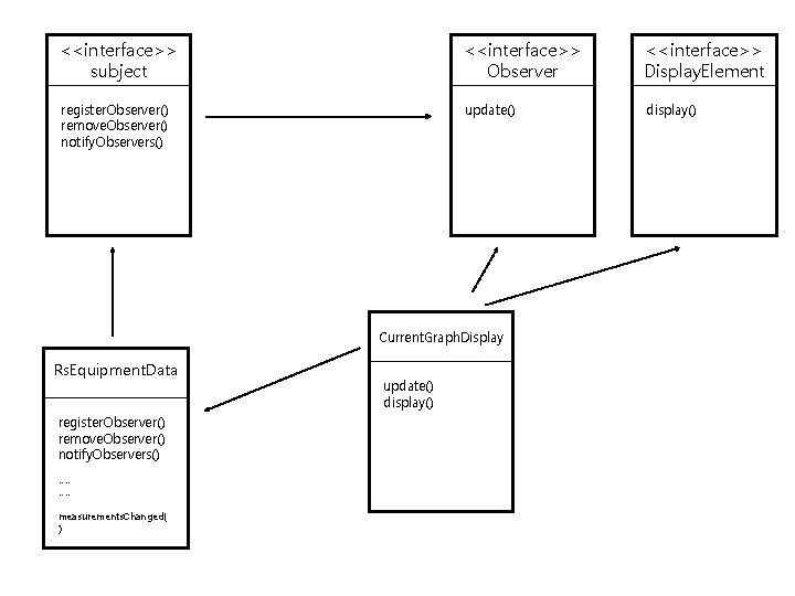 <<interface>> subject <<interface>> Observer <<interface>> Display. Element register. Observer() remove. Observer() notify. Observers() update()