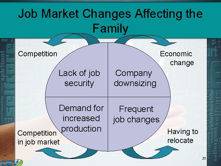 Job Market Changes Affecting the Family Competition Economic change Lack of job security Demand