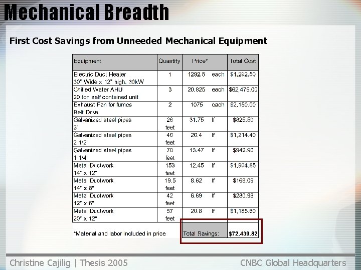 Mechanical Breadth First Cost Savings from Unneeded Mechanical Equipment Christine Cajilig | Thesis 2005
