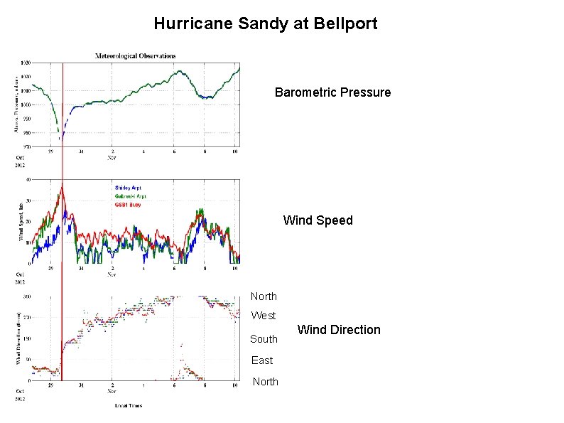 Hurricane Sandy at Bellport Barometric Pressure Wind Speed North West South East North Wind