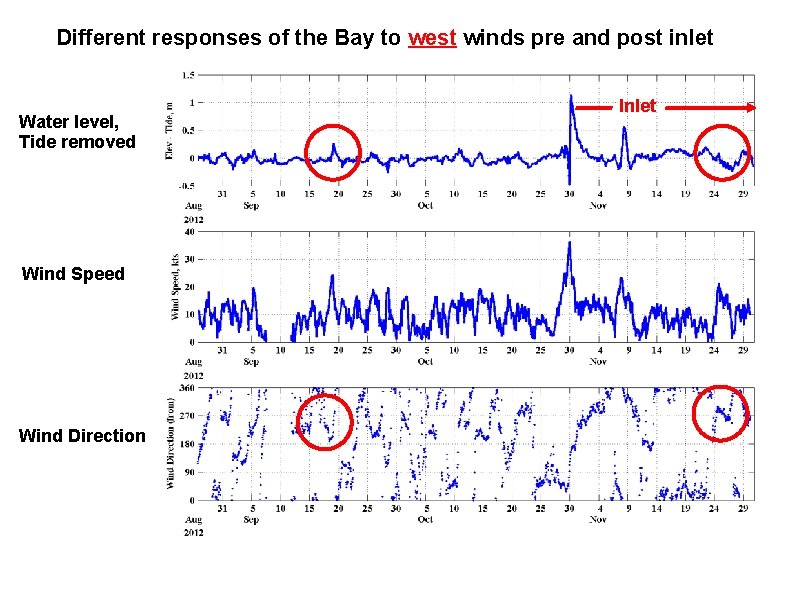 Different responses of the Bay to west winds pre and post inlet Water level,