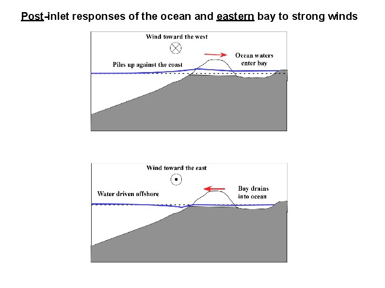Post-inlet responses of the ocean and eastern bay to strong winds 