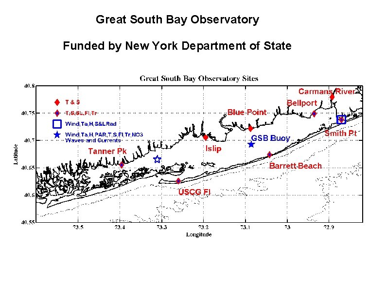 Great South Bay Observatory Funded by New York Department of State 