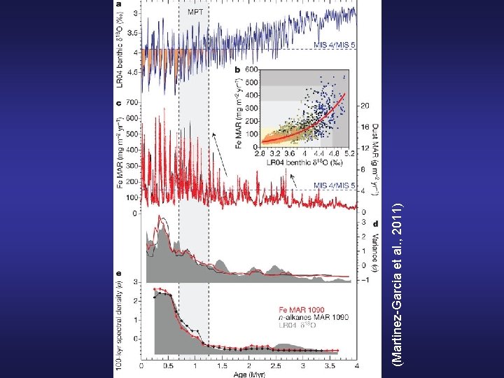 (Martinez-Garcia et al. , 2011) 