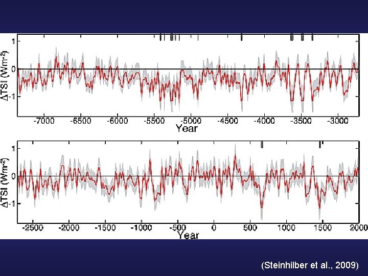 (Steinhilber et al. , 2009) 