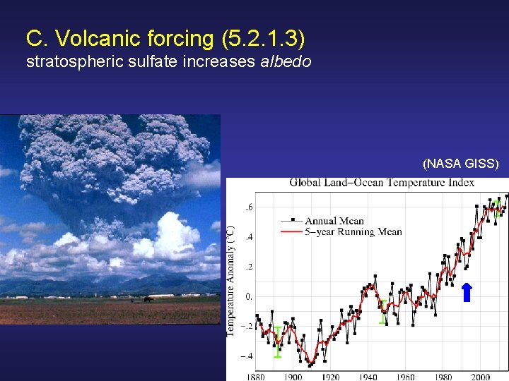 C. Volcanic forcing (5. 2. 1. 3) stratospheric sulfate increases albedo (NASA GISS) 