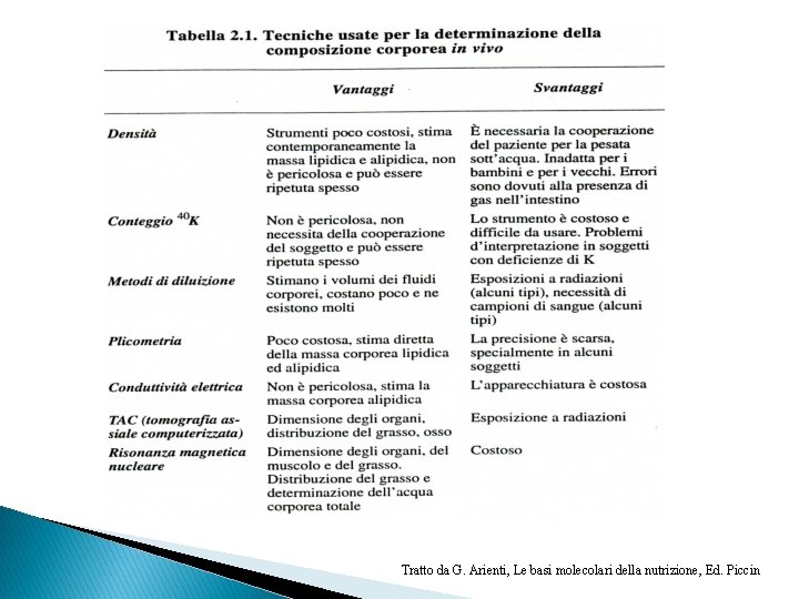 Tratto da G. Arienti, Le basi molecolari della nutrizione, Ed. Piccin 