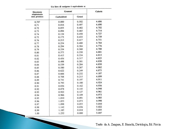 Tratto da A. Zangara, E. Bianchi, Dietologia, Ed. Piccin 