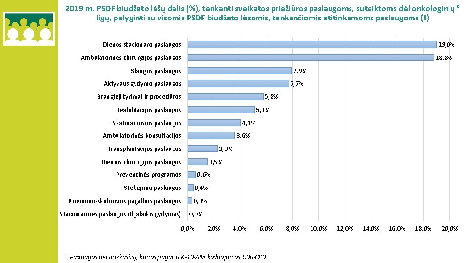 2019 m. PSDF biudžeto lėšų dalis (%), tenkanti sveikatos priežiūros paslaugoms, suteiktoms dėl onkologinių*