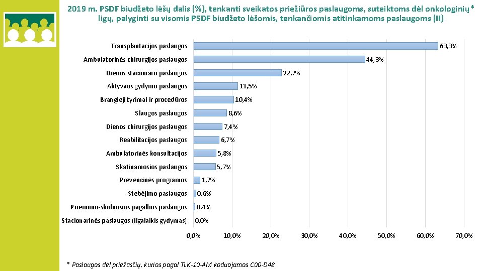 2019 m. PSDF biudžeto lėšų dalis (%), tenkanti sveikatos priežiūros paslaugoms, suteiktoms dėl onkologinių*