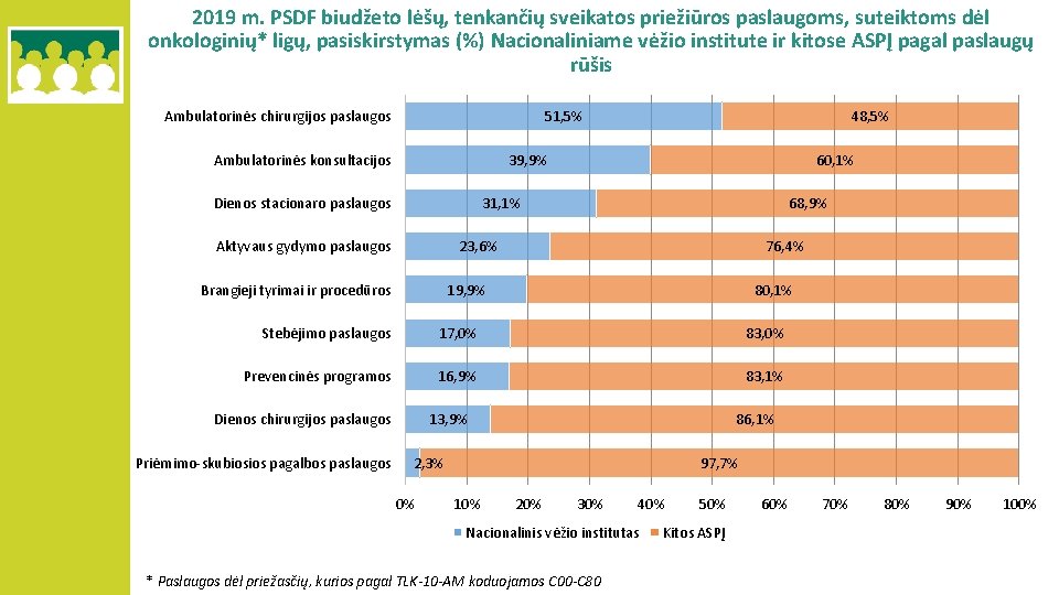 2019 m. PSDF biudžeto lėšų, tenkančių sveikatos priežiūros paslaugoms, suteiktoms dėl onkologinių* ligų, pasiskirstymas