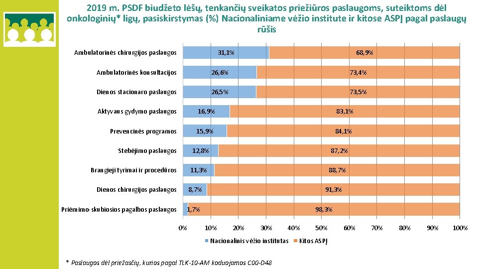 2019 m. PSDF biudžeto lėšų, tenkančių sveikatos priežiūros paslaugoms, suteiktoms dėl onkologinių* ligų, pasiskirstymas