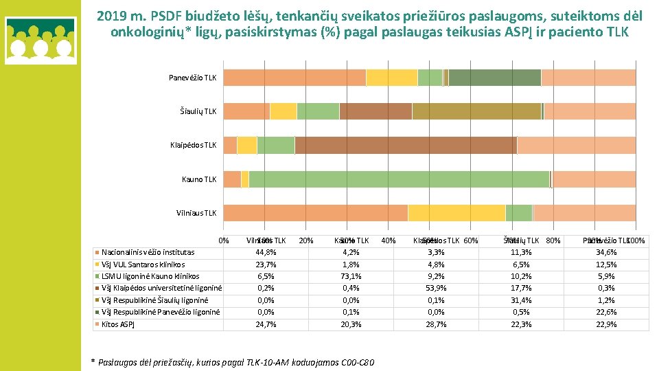 2019 m. PSDF biudžeto lėšų, tenkančių sveikatos priežiūros paslaugoms, suteiktoms dėl onkologinių* ligų, pasiskirstymas