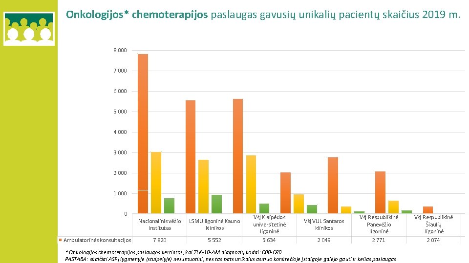 Onkologijos* chemoterapijos paslaugas gavusių unikalių pacientų skaičius 2019 m. 8 000 7 000 6